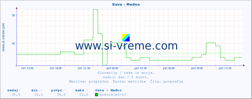 POVPREČJE :: Sava - Medno :: temperatura | pretok | višina :: zadnji dan / 5 minut.