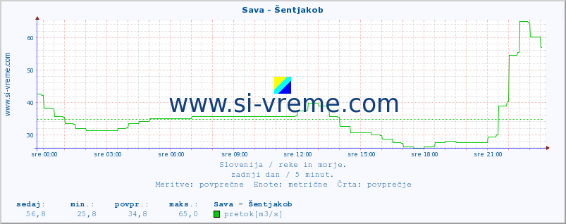 POVPREČJE :: Sava - Šentjakob :: temperatura | pretok | višina :: zadnji dan / 5 minut.