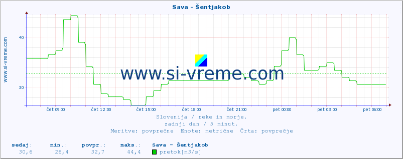 POVPREČJE :: Sava - Šentjakob :: temperatura | pretok | višina :: zadnji dan / 5 minut.