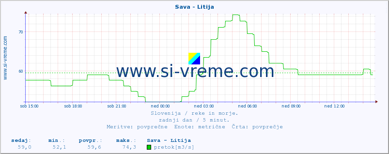 POVPREČJE :: Sava - Litija :: temperatura | pretok | višina :: zadnji dan / 5 minut.