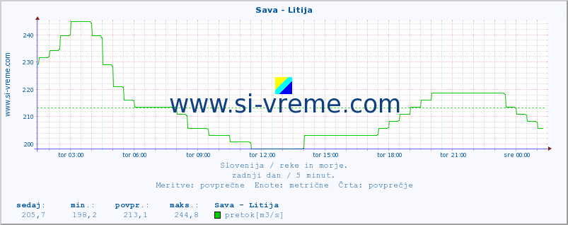 POVPREČJE :: Sava - Litija :: temperatura | pretok | višina :: zadnji dan / 5 minut.