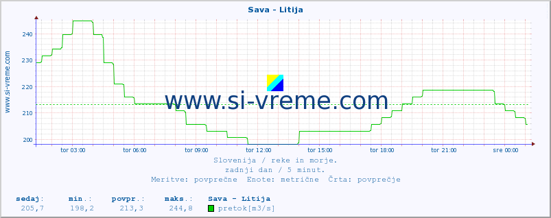 POVPREČJE :: Sava - Litija :: temperatura | pretok | višina :: zadnji dan / 5 minut.