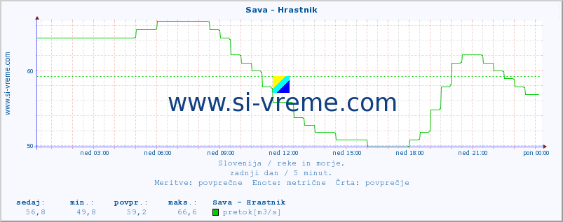 POVPREČJE :: Sava - Hrastnik :: temperatura | pretok | višina :: zadnji dan / 5 minut.