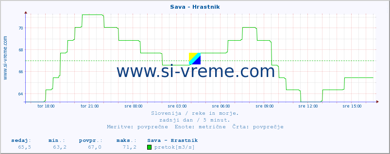 POVPREČJE :: Sava - Hrastnik :: temperatura | pretok | višina :: zadnji dan / 5 minut.