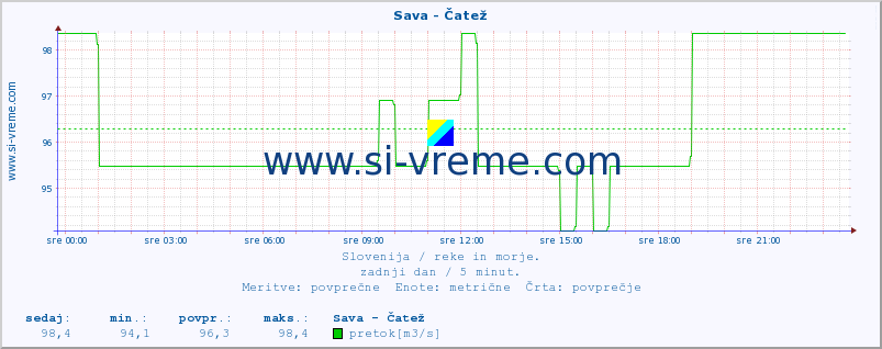 POVPREČJE :: Sava - Čatež :: temperatura | pretok | višina :: zadnji dan / 5 minut.