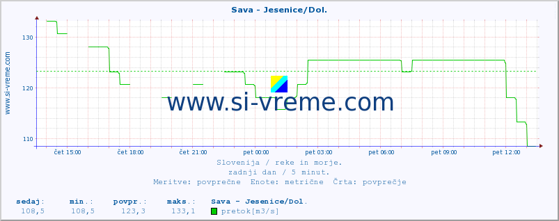 POVPREČJE :: Sava - Jesenice/Dol. :: temperatura | pretok | višina :: zadnji dan / 5 minut.