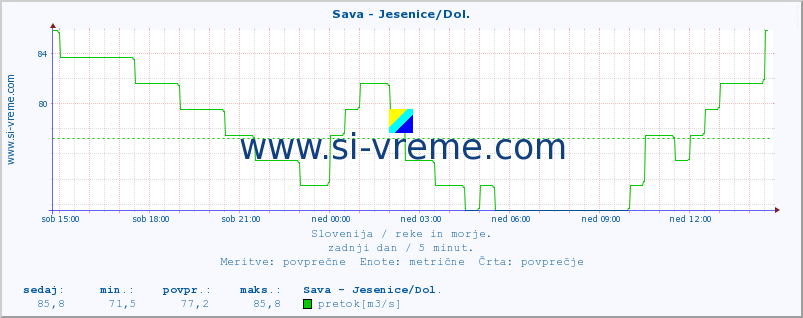 POVPREČJE :: Sava - Jesenice/Dol. :: temperatura | pretok | višina :: zadnji dan / 5 minut.