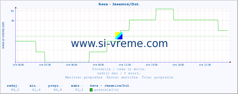 POVPREČJE :: Sava - Jesenice/Dol. :: temperatura | pretok | višina :: zadnji dan / 5 minut.