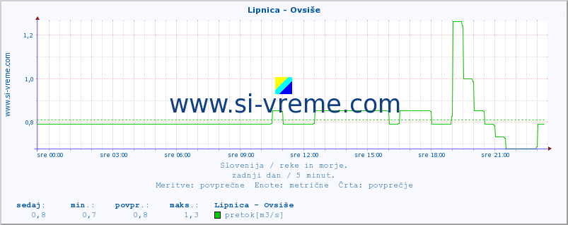 POVPREČJE :: Lipnica - Ovsiše :: temperatura | pretok | višina :: zadnji dan / 5 minut.