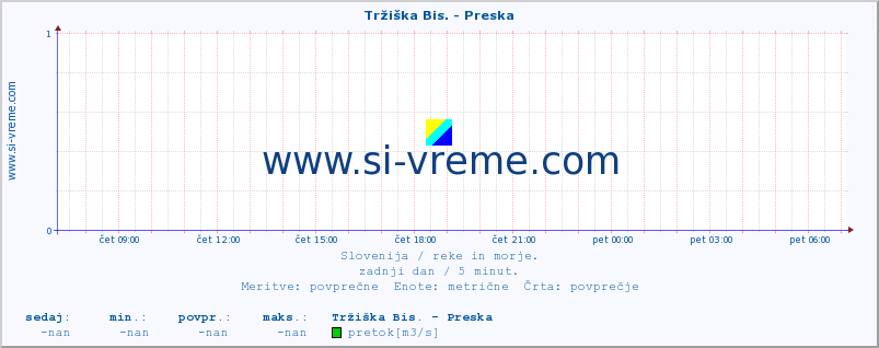 POVPREČJE :: Tržiška Bis. - Preska :: temperatura | pretok | višina :: zadnji dan / 5 minut.