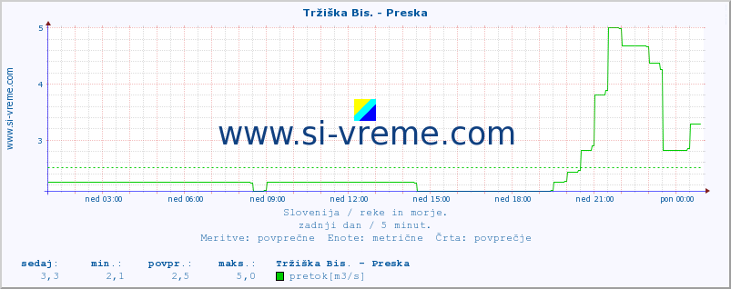 POVPREČJE :: Tržiška Bis. - Preska :: temperatura | pretok | višina :: zadnji dan / 5 minut.