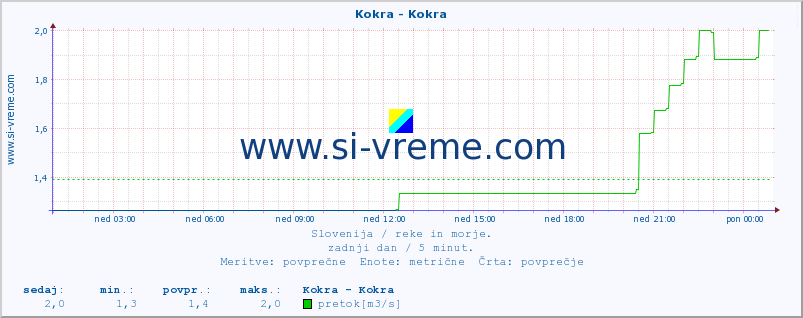 POVPREČJE :: Kokra - Kokra :: temperatura | pretok | višina :: zadnji dan / 5 minut.