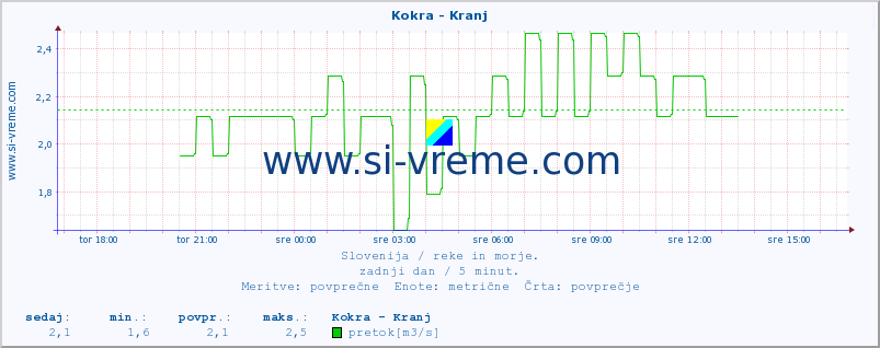 POVPREČJE :: Kokra - Kranj :: temperatura | pretok | višina :: zadnji dan / 5 minut.