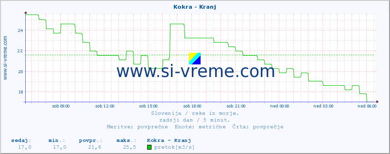 POVPREČJE :: Kokra - Kranj :: temperatura | pretok | višina :: zadnji dan / 5 minut.