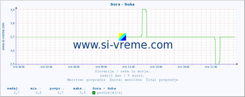 POVPREČJE :: Sora - Suha :: temperatura | pretok | višina :: zadnji dan / 5 minut.