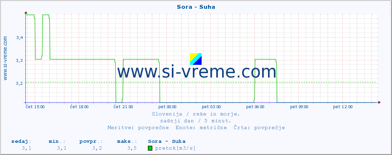 POVPREČJE :: Sora - Suha :: temperatura | pretok | višina :: zadnji dan / 5 minut.