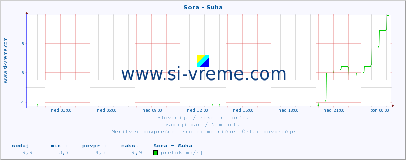 POVPREČJE :: Sora - Suha :: temperatura | pretok | višina :: zadnji dan / 5 minut.