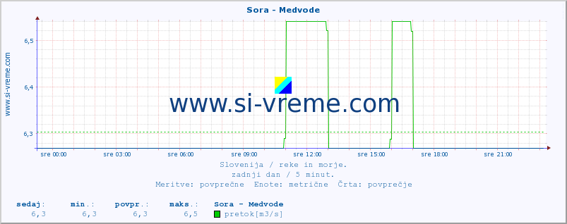 POVPREČJE :: Sora - Medvode :: temperatura | pretok | višina :: zadnji dan / 5 minut.