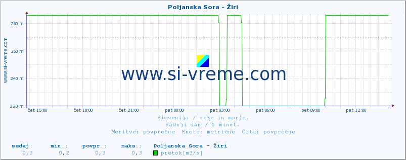 POVPREČJE :: Poljanska Sora - Žiri :: temperatura | pretok | višina :: zadnji dan / 5 minut.