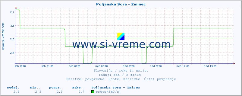 POVPREČJE :: Poljanska Sora - Zminec :: temperatura | pretok | višina :: zadnji dan / 5 minut.