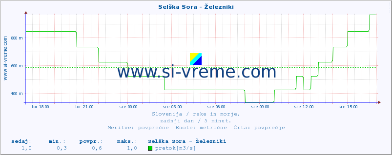 POVPREČJE :: Selška Sora - Železniki :: temperatura | pretok | višina :: zadnji dan / 5 minut.