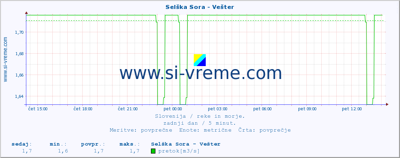 POVPREČJE :: Selška Sora - Vešter :: temperatura | pretok | višina :: zadnji dan / 5 minut.