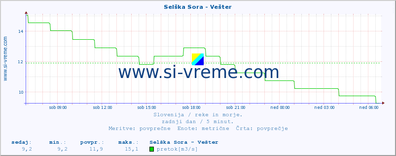 POVPREČJE :: Selška Sora - Vešter :: temperatura | pretok | višina :: zadnji dan / 5 minut.