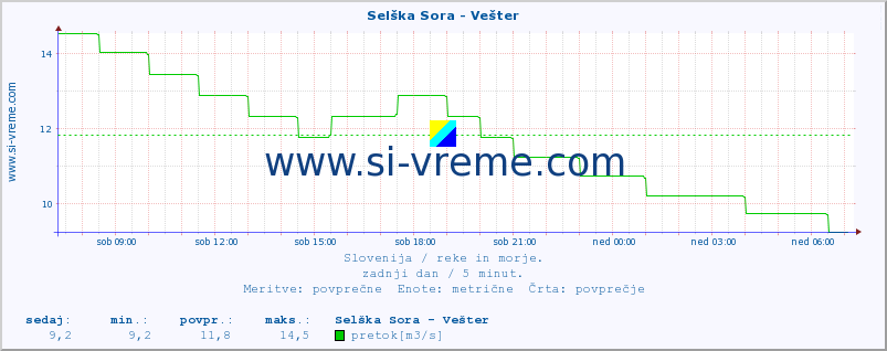 POVPREČJE :: Selška Sora - Vešter :: temperatura | pretok | višina :: zadnji dan / 5 minut.