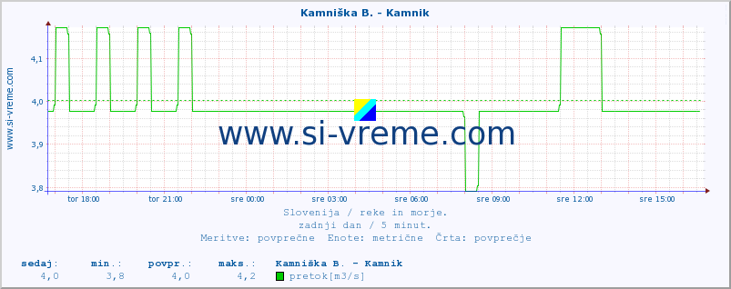 POVPREČJE :: Kamniška B. - Kamnik :: temperatura | pretok | višina :: zadnji dan / 5 minut.