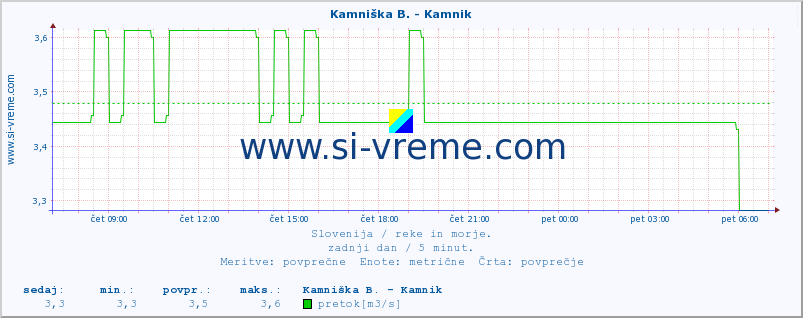 POVPREČJE :: Kamniška B. - Kamnik :: temperatura | pretok | višina :: zadnji dan / 5 minut.