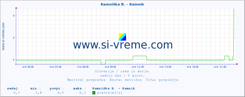 POVPREČJE :: Kamniška B. - Kamnik :: temperatura | pretok | višina :: zadnji dan / 5 minut.