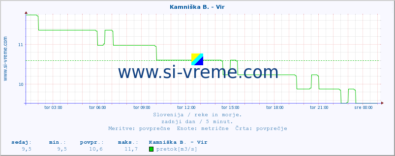 POVPREČJE :: Kamniška B. - Vir :: temperatura | pretok | višina :: zadnji dan / 5 minut.