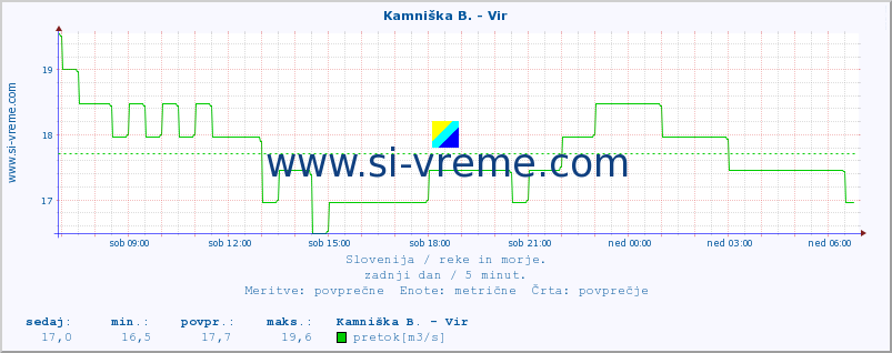 POVPREČJE :: Kamniška B. - Vir :: temperatura | pretok | višina :: zadnji dan / 5 minut.