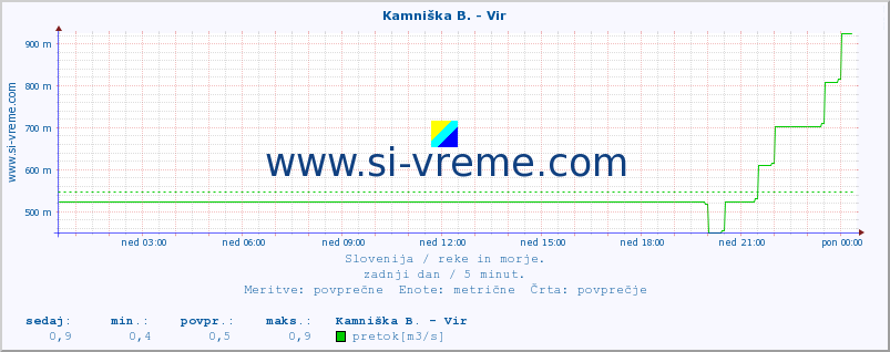 POVPREČJE :: Kamniška B. - Vir :: temperatura | pretok | višina :: zadnji dan / 5 minut.