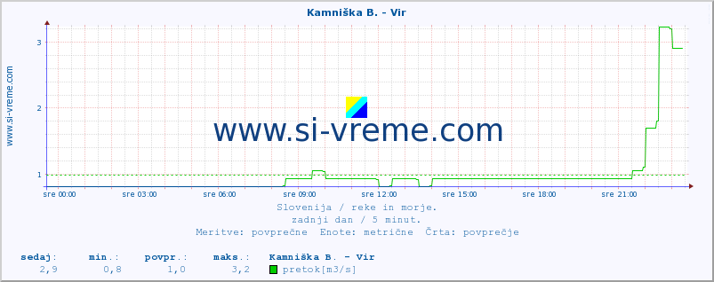 POVPREČJE :: Kamniška B. - Vir :: temperatura | pretok | višina :: zadnji dan / 5 minut.