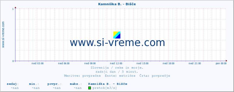 POVPREČJE :: Kamniška B. - Bišče :: temperatura | pretok | višina :: zadnji dan / 5 minut.