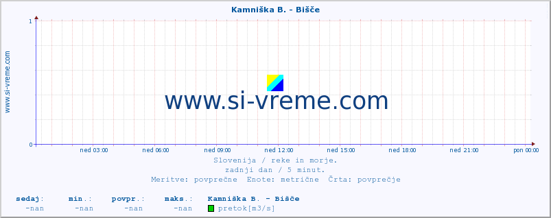 POVPREČJE :: Kamniška B. - Bišče :: temperatura | pretok | višina :: zadnji dan / 5 minut.