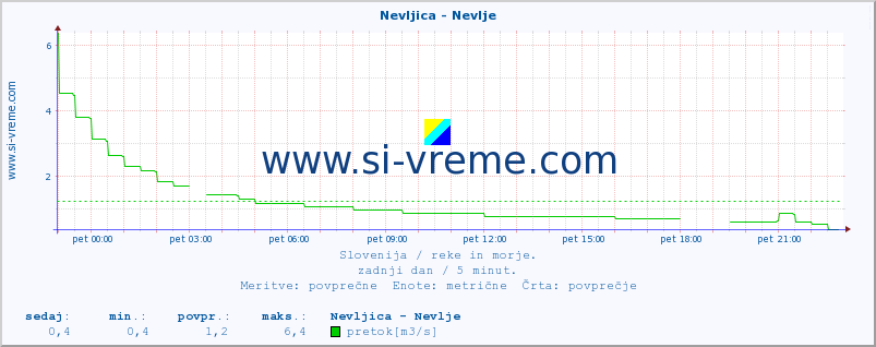 POVPREČJE :: Nevljica - Nevlje :: temperatura | pretok | višina :: zadnji dan / 5 minut.