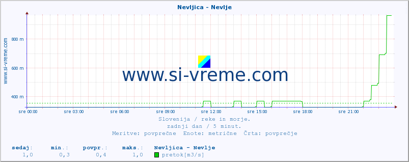 POVPREČJE :: Nevljica - Nevlje :: temperatura | pretok | višina :: zadnji dan / 5 minut.