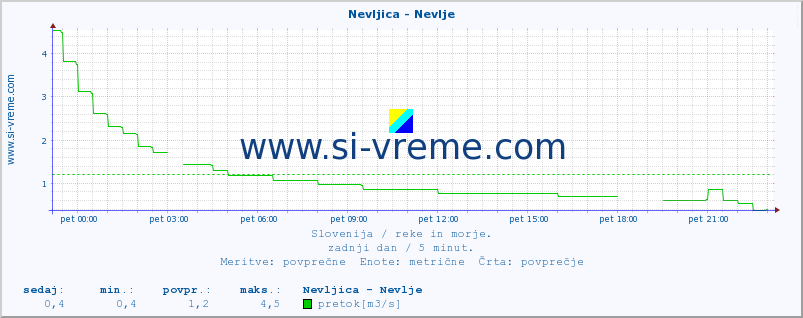 POVPREČJE :: Nevljica - Nevlje :: temperatura | pretok | višina :: zadnji dan / 5 minut.