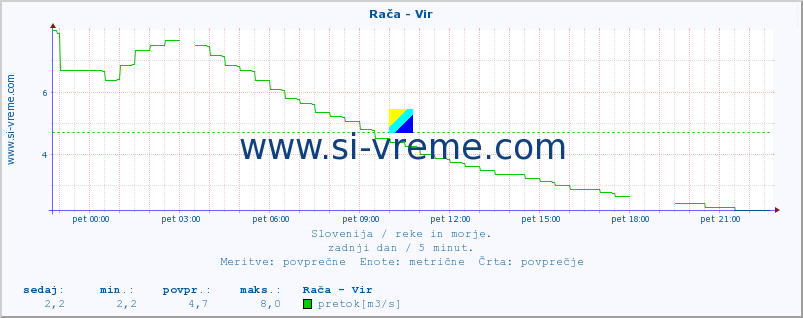 POVPREČJE :: Rača - Vir :: temperatura | pretok | višina :: zadnji dan / 5 minut.