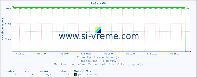 POVPREČJE :: Rača - Vir :: temperatura | pretok | višina :: zadnji dan / 5 minut.