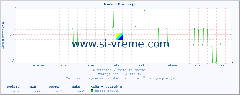 POVPREČJE :: Rača - Podrečje :: temperatura | pretok | višina :: zadnji dan / 5 minut.