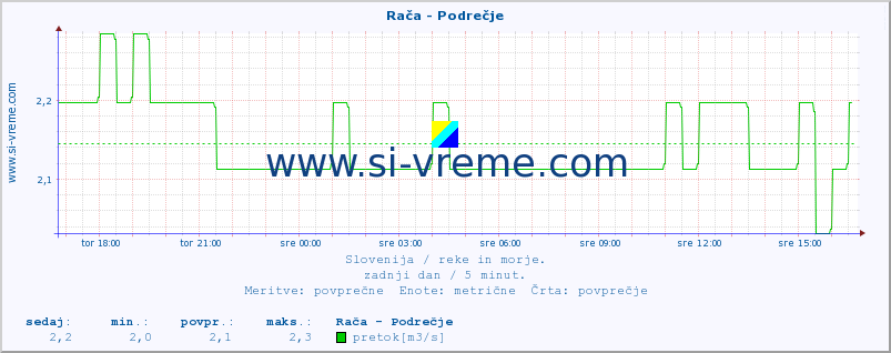 POVPREČJE :: Rača - Podrečje :: temperatura | pretok | višina :: zadnji dan / 5 minut.