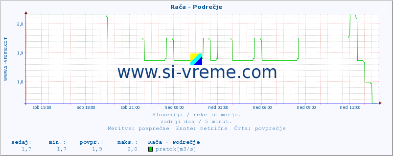 POVPREČJE :: Rača - Podrečje :: temperatura | pretok | višina :: zadnji dan / 5 minut.