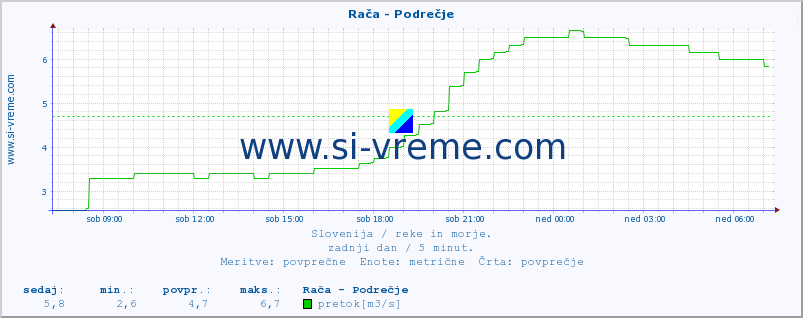 POVPREČJE :: Rača - Podrečje :: temperatura | pretok | višina :: zadnji dan / 5 minut.