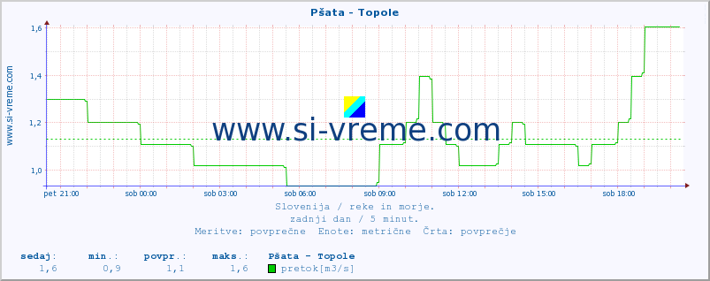 POVPREČJE :: Pšata - Topole :: temperatura | pretok | višina :: zadnji dan / 5 minut.