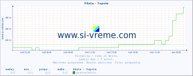 POVPREČJE :: Pšata - Topole :: temperatura | pretok | višina :: zadnji dan / 5 minut.