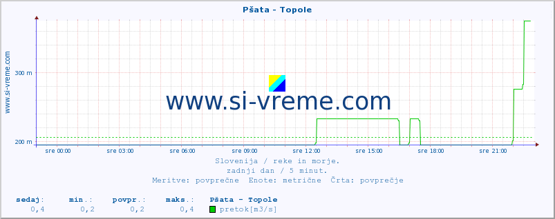 POVPREČJE :: Pšata - Topole :: temperatura | pretok | višina :: zadnji dan / 5 minut.