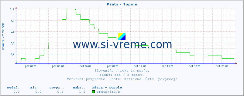 POVPREČJE :: Pšata - Topole :: temperatura | pretok | višina :: zadnji dan / 5 minut.